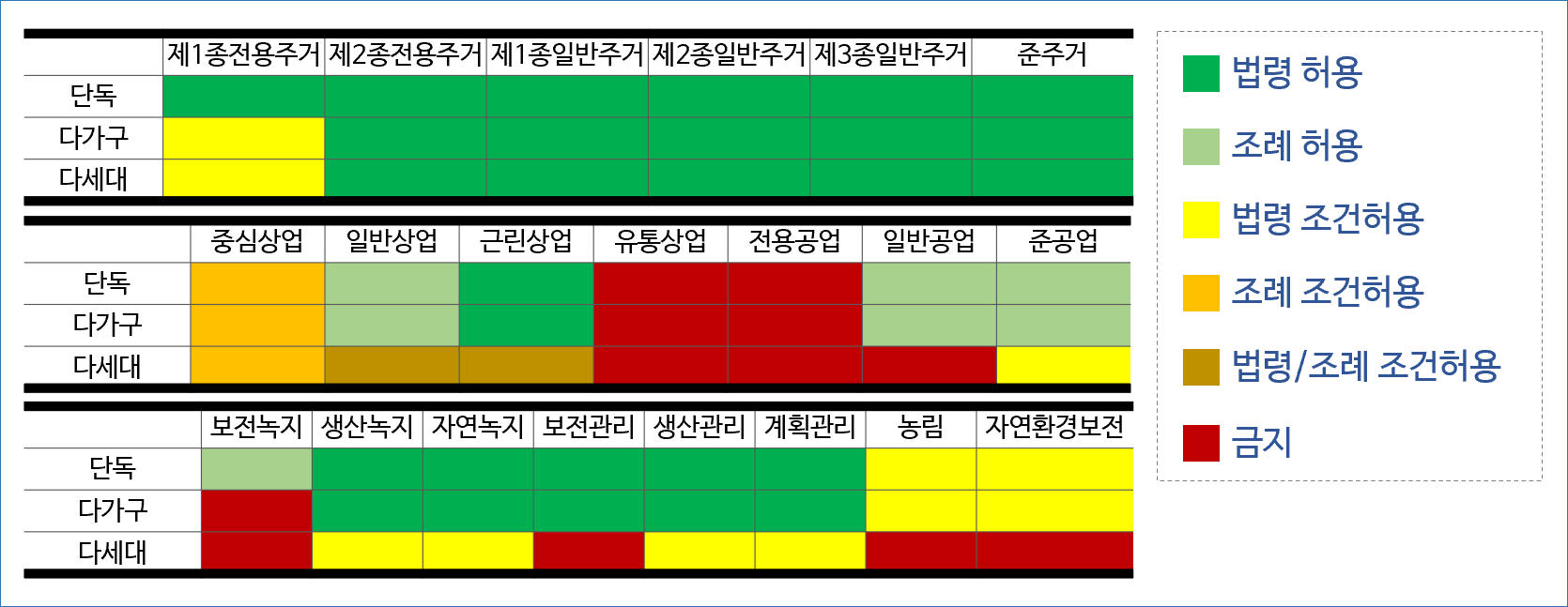 용도지역